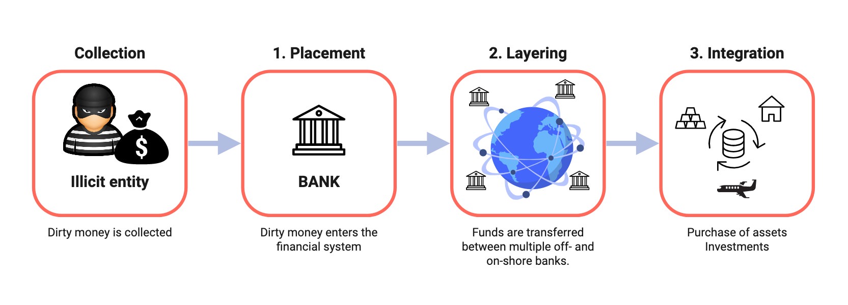 Diagram 1: A typical example of money laundering